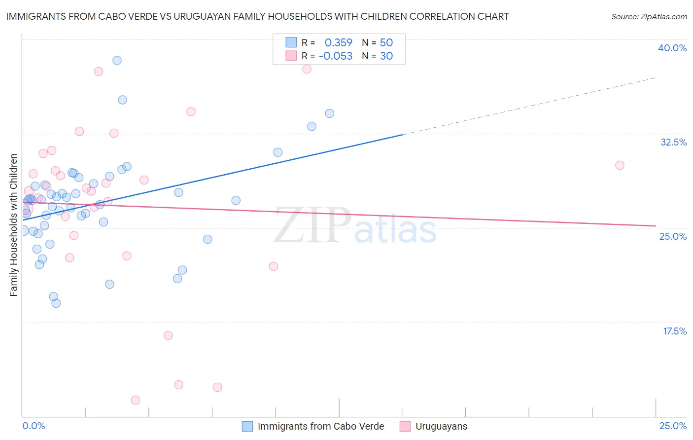 Immigrants from Cabo Verde vs Uruguayan Family Households with Children