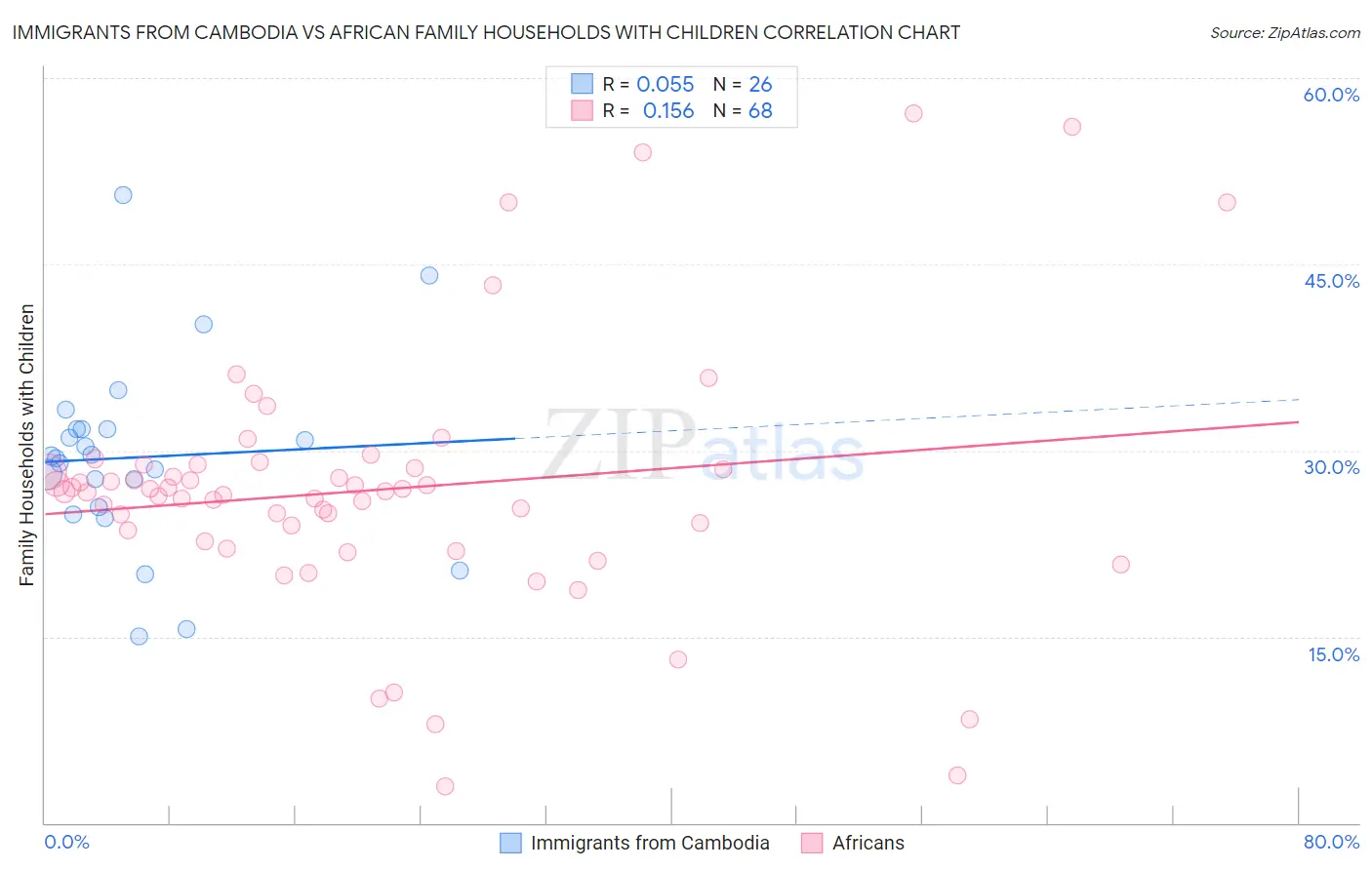 Immigrants from Cambodia vs African Family Households with Children