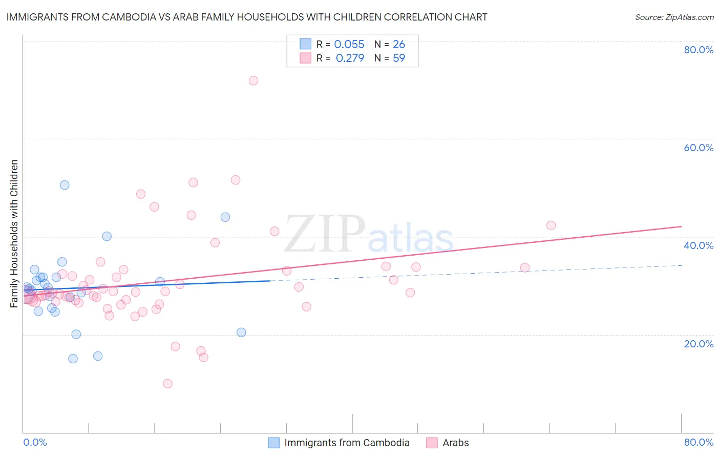 Immigrants from Cambodia vs Arab Family Households with Children