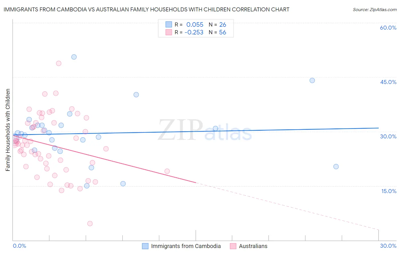 Immigrants from Cambodia vs Australian Family Households with Children