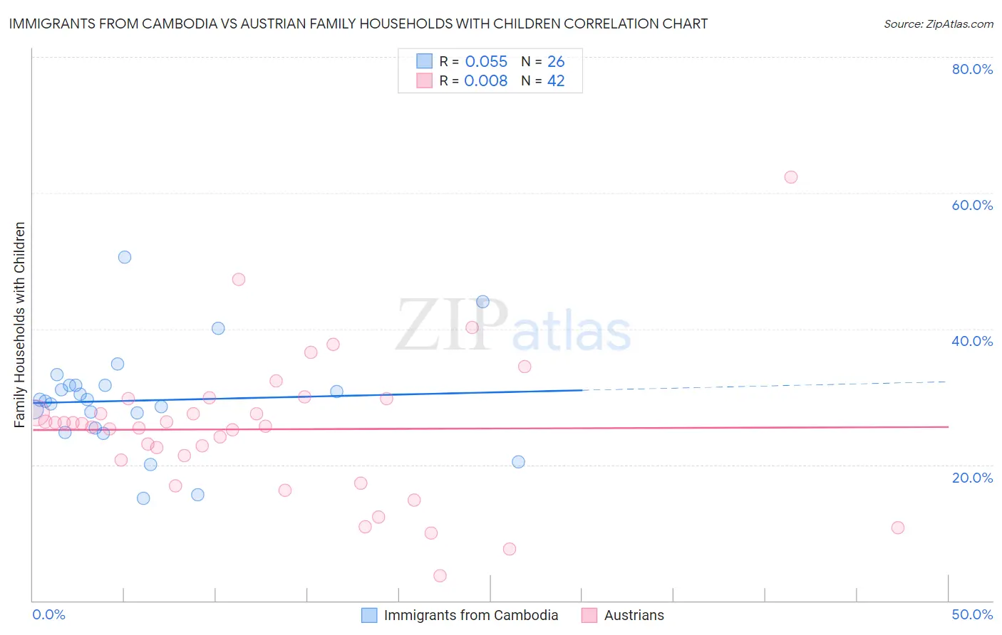 Immigrants from Cambodia vs Austrian Family Households with Children