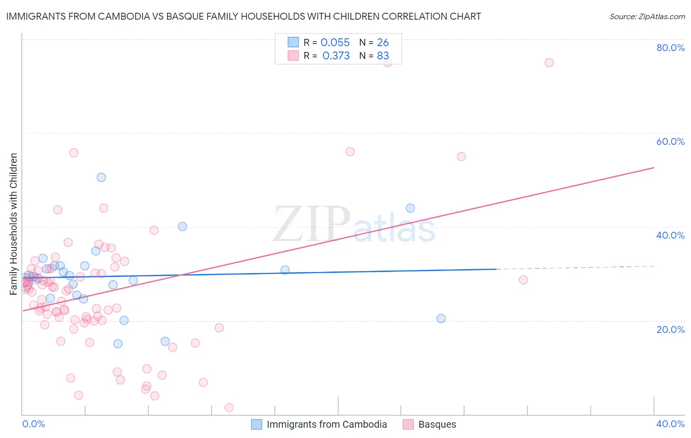 Immigrants from Cambodia vs Basque Family Households with Children