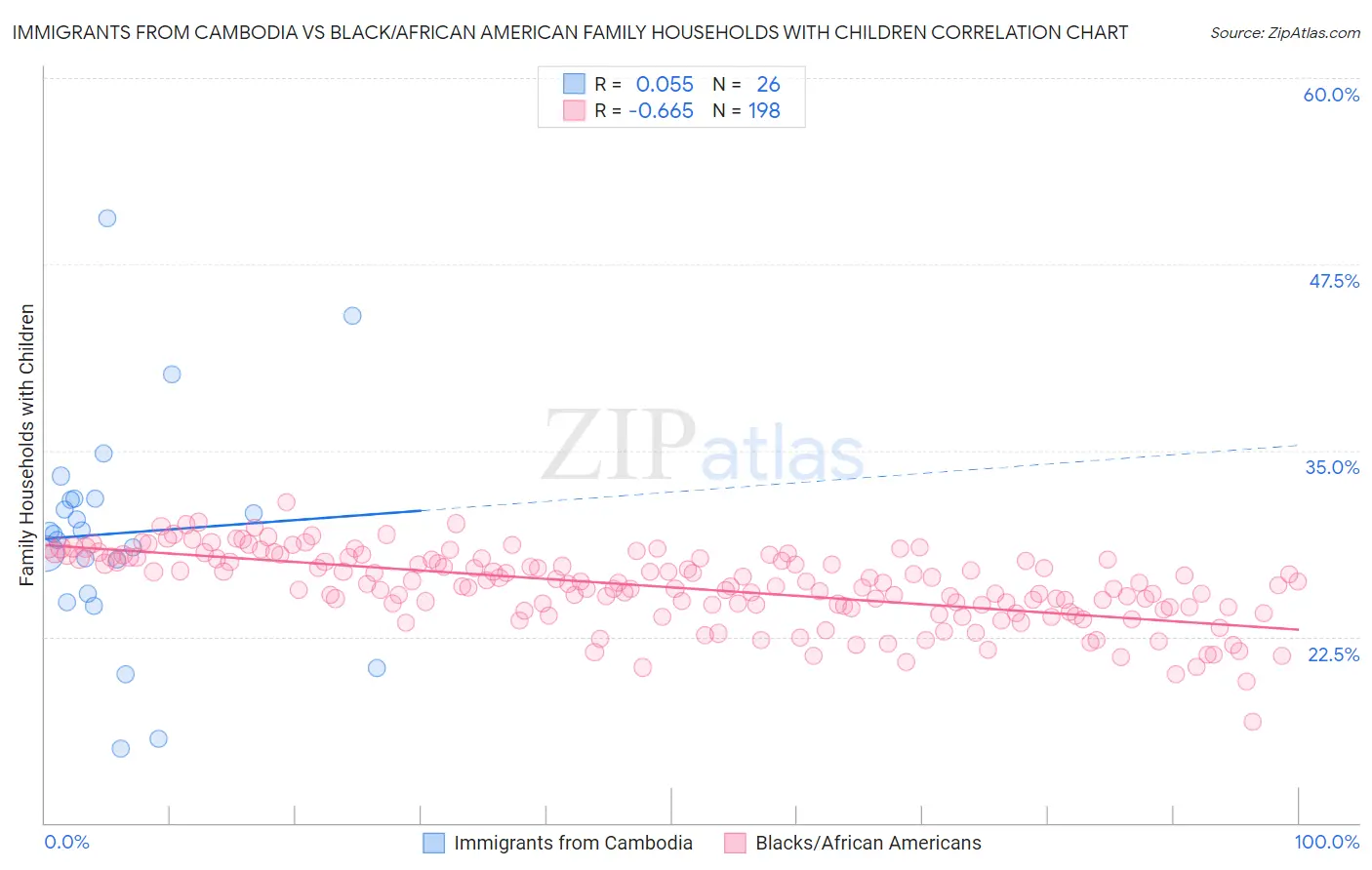 Immigrants from Cambodia vs Black/African American Family Households with Children