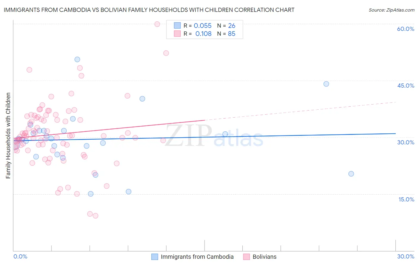 Immigrants from Cambodia vs Bolivian Family Households with Children