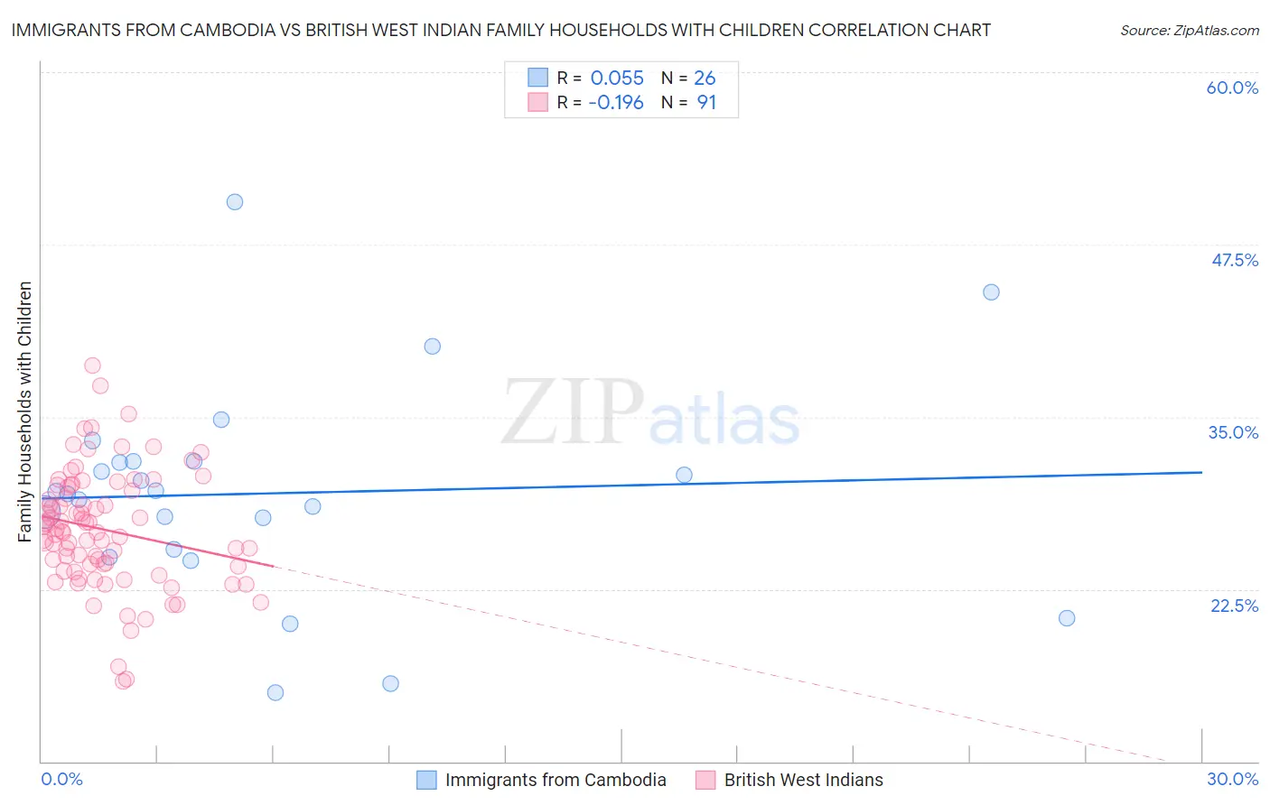 Immigrants from Cambodia vs British West Indian Family Households with Children