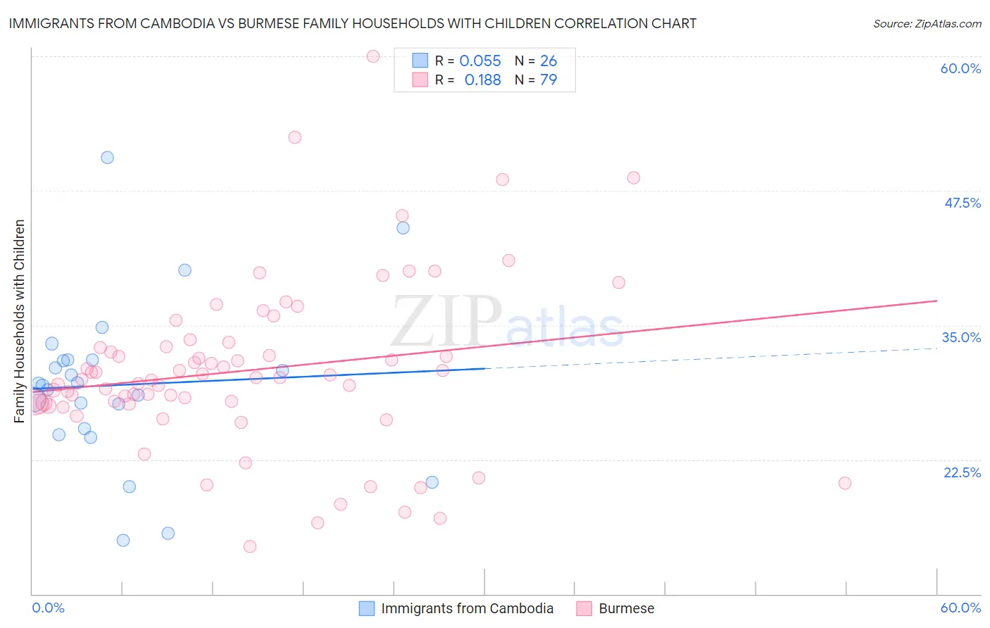 Immigrants from Cambodia vs Burmese Family Households with Children