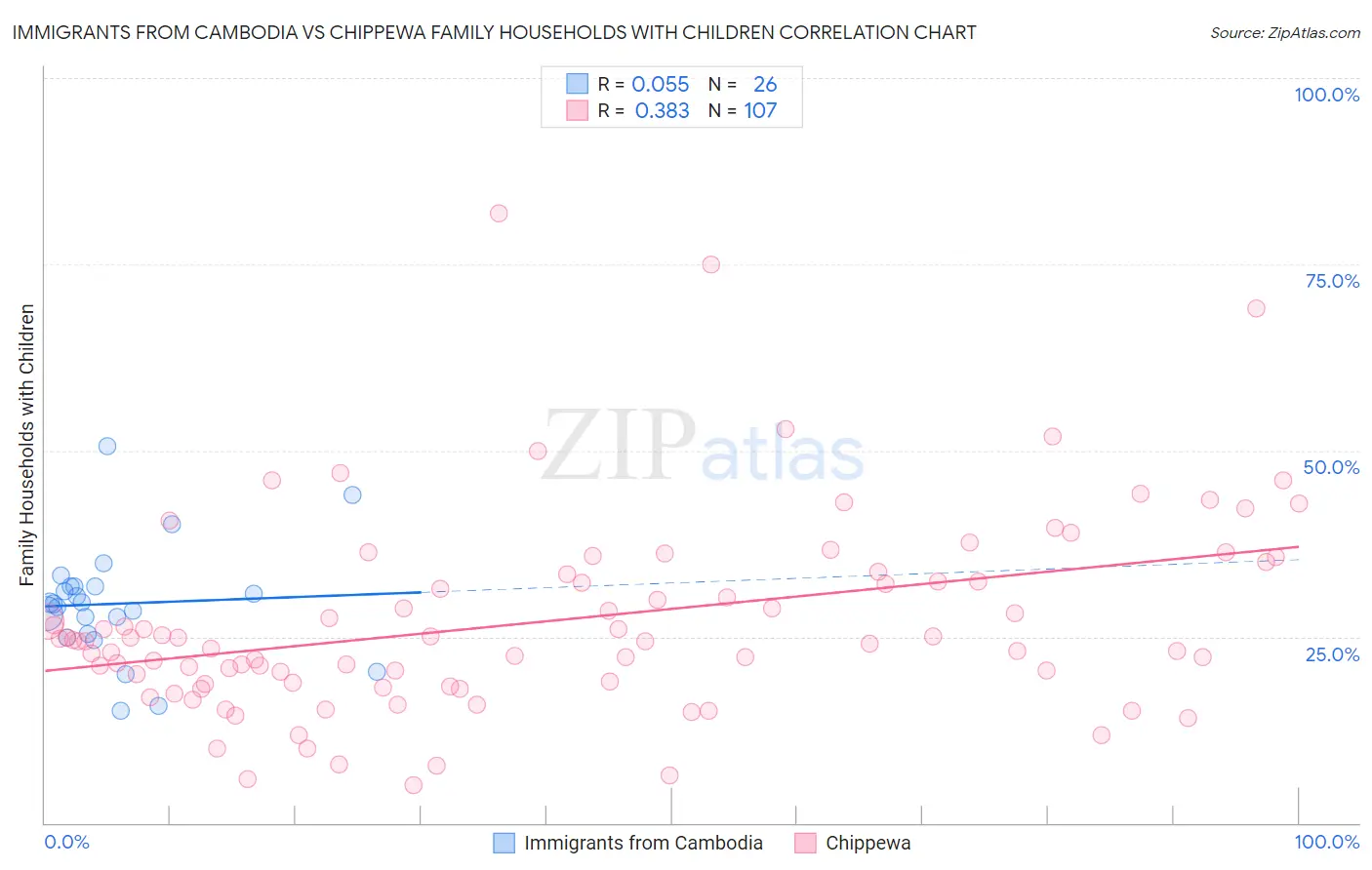 Immigrants from Cambodia vs Chippewa Family Households with Children