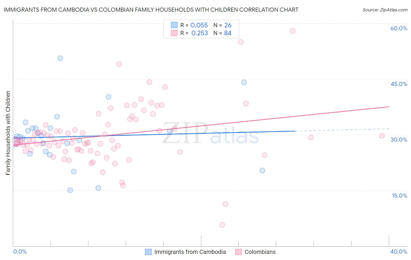 Immigrants from Cambodia vs Colombian Family Households with Children