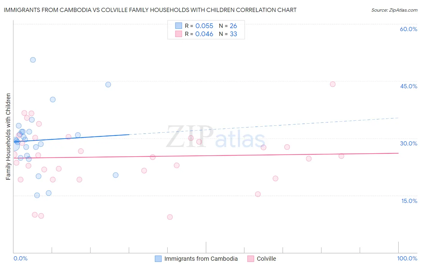 Immigrants from Cambodia vs Colville Family Households with Children