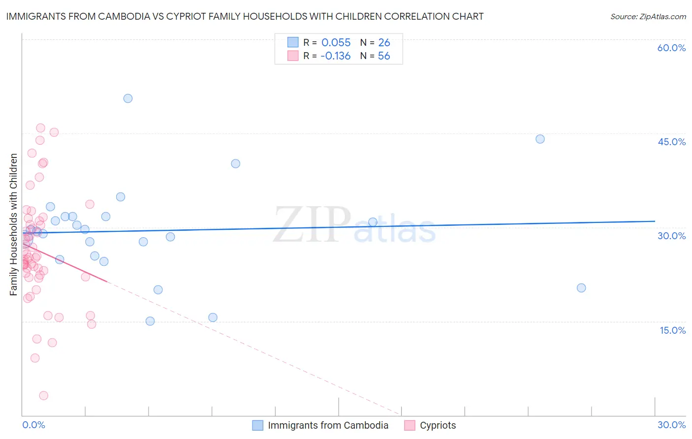 Immigrants from Cambodia vs Cypriot Family Households with Children