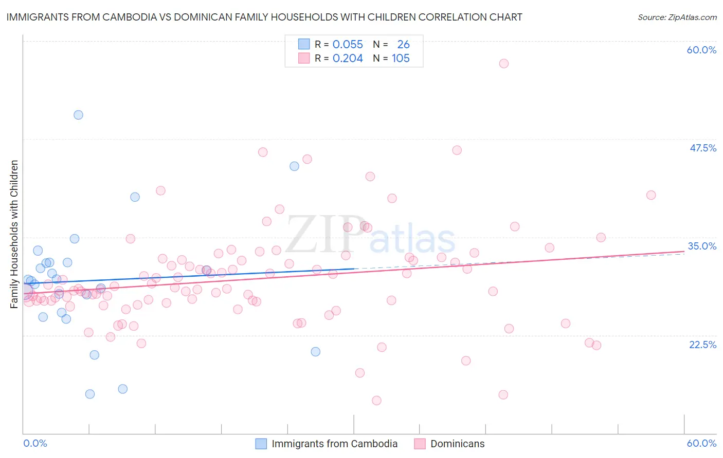 Immigrants from Cambodia vs Dominican Family Households with Children