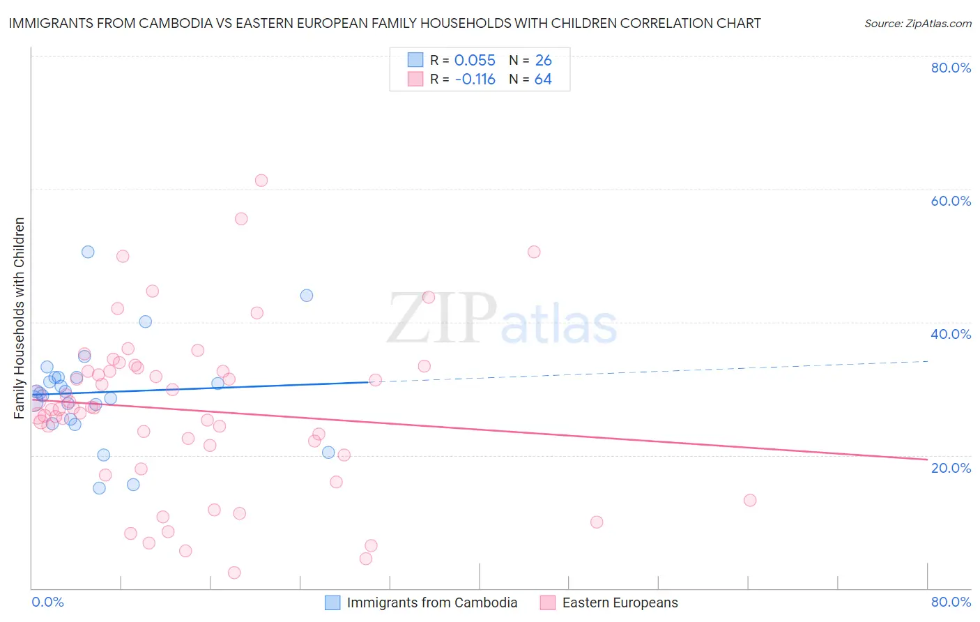 Immigrants from Cambodia vs Eastern European Family Households with Children