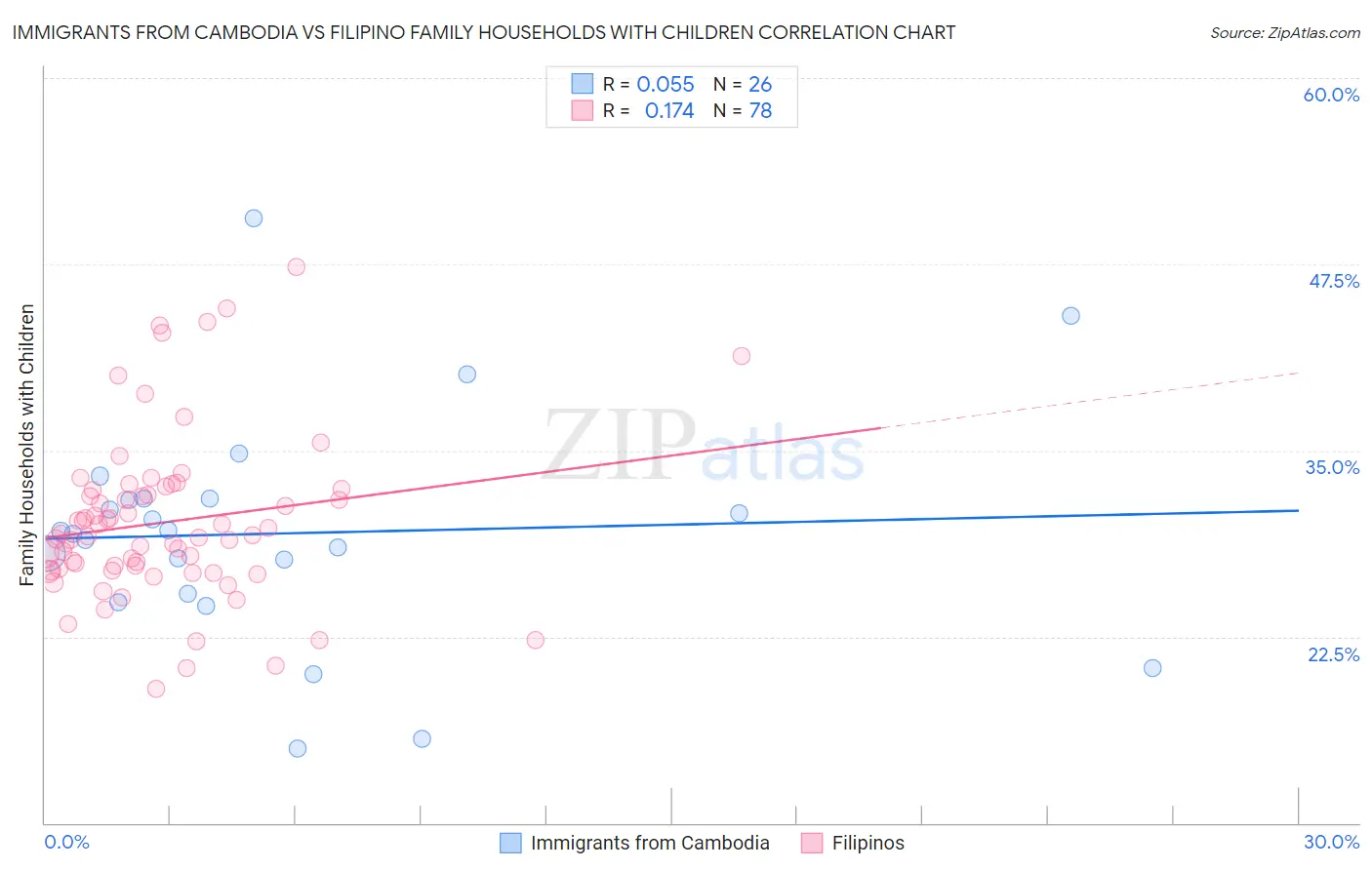 Immigrants from Cambodia vs Filipino Family Households with Children