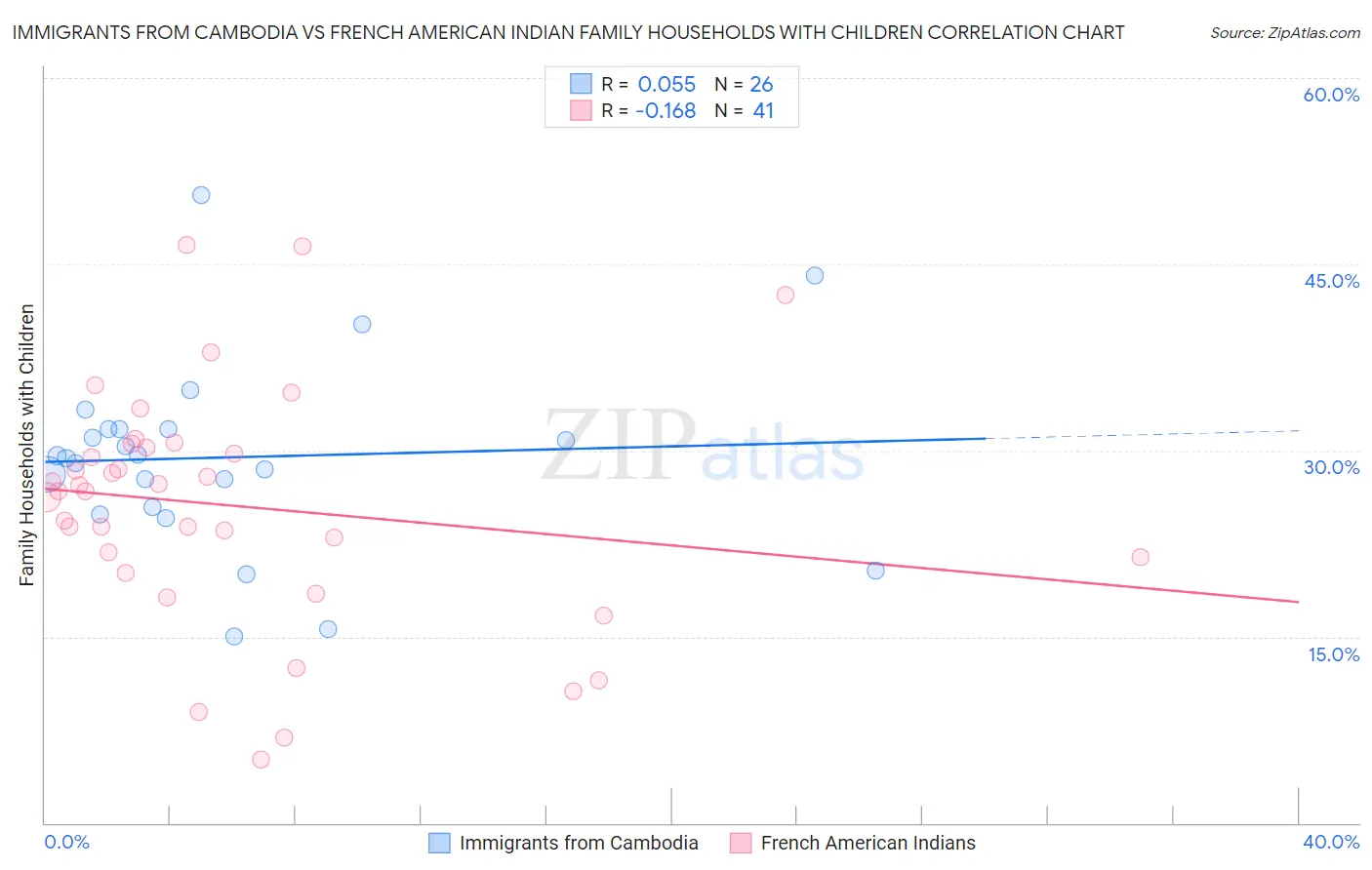 Immigrants from Cambodia vs French American Indian Family Households with Children