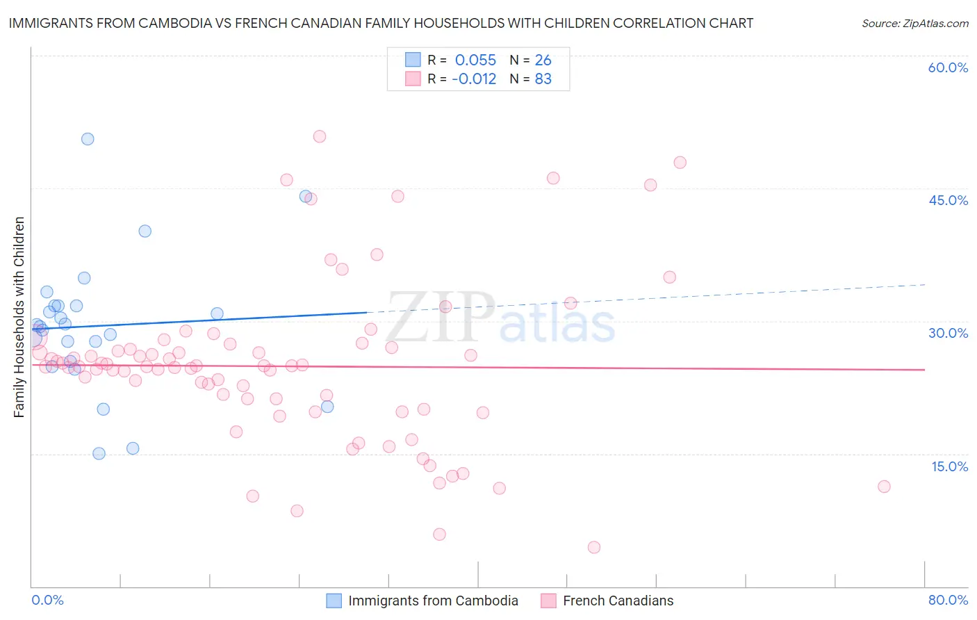 Immigrants from Cambodia vs French Canadian Family Households with Children