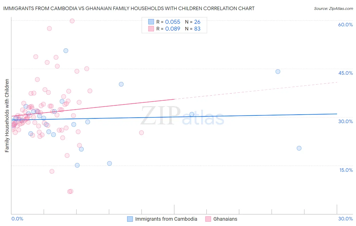 Immigrants from Cambodia vs Ghanaian Family Households with Children