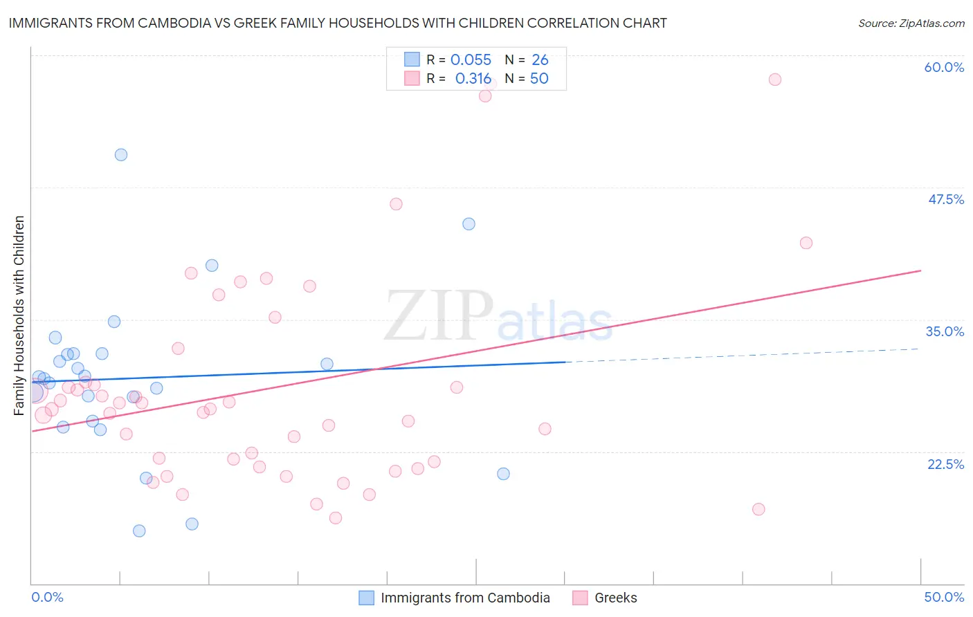 Immigrants from Cambodia vs Greek Family Households with Children