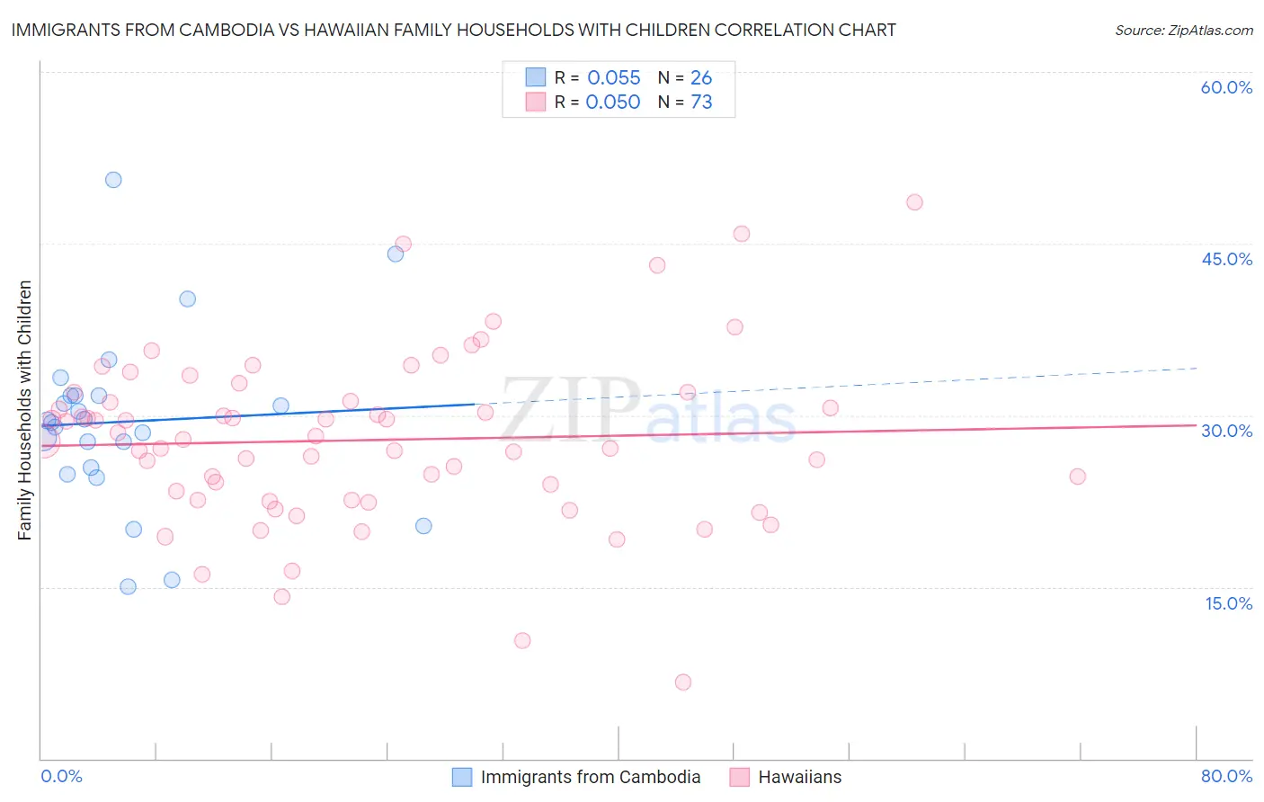 Immigrants from Cambodia vs Hawaiian Family Households with Children