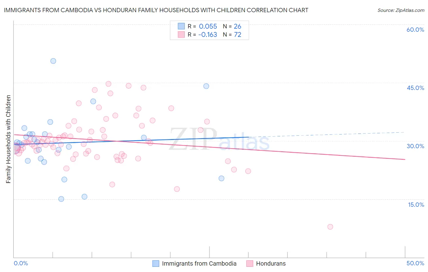 Immigrants from Cambodia vs Honduran Family Households with Children