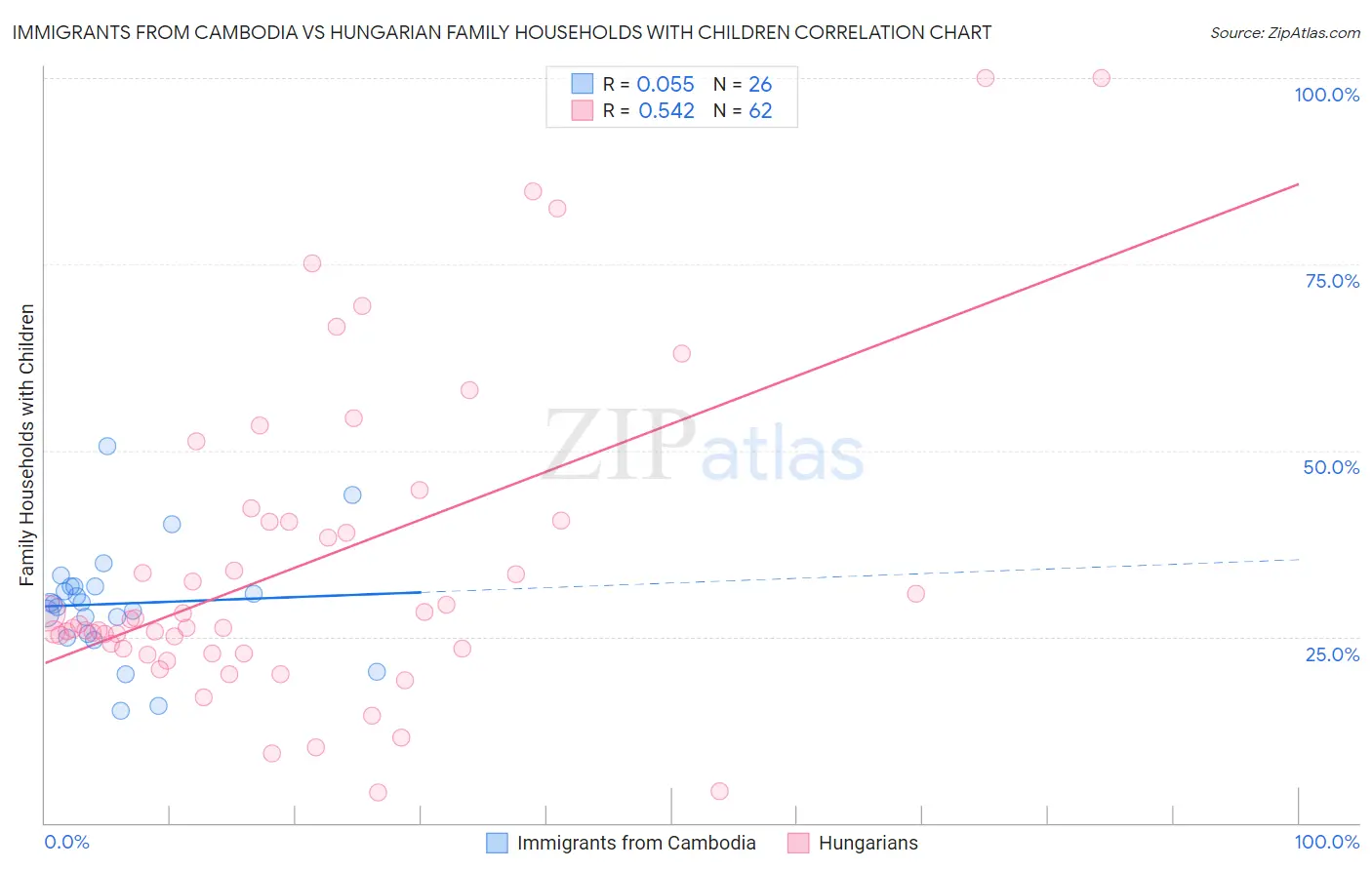 Immigrants from Cambodia vs Hungarian Family Households with Children