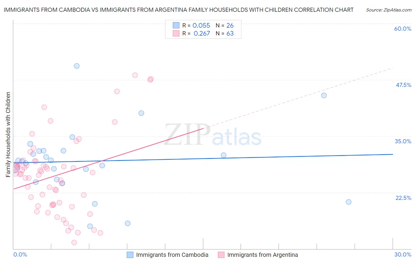 Immigrants from Cambodia vs Immigrants from Argentina Family Households with Children