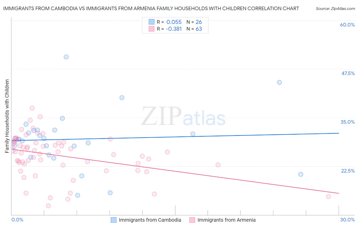 Immigrants from Cambodia vs Immigrants from Armenia Family Households with Children