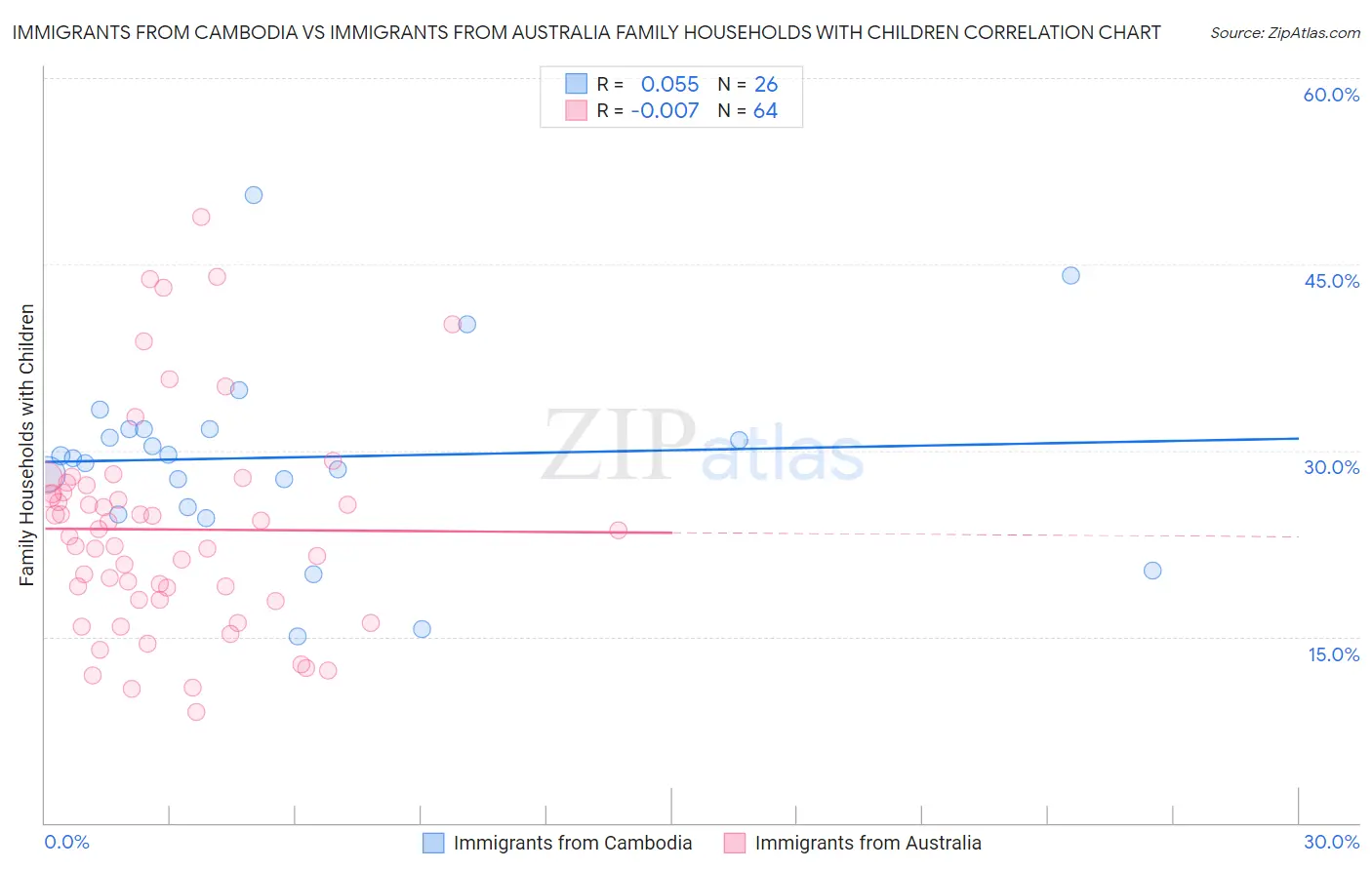 Immigrants from Cambodia vs Immigrants from Australia Family Households with Children