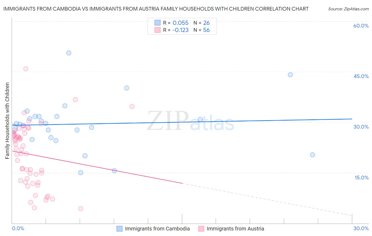 Immigrants from Cambodia vs Immigrants from Austria Family Households with Children