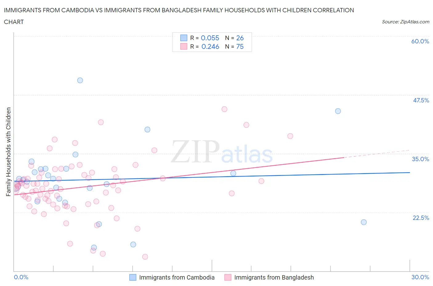 Immigrants from Cambodia vs Immigrants from Bangladesh Family Households with Children