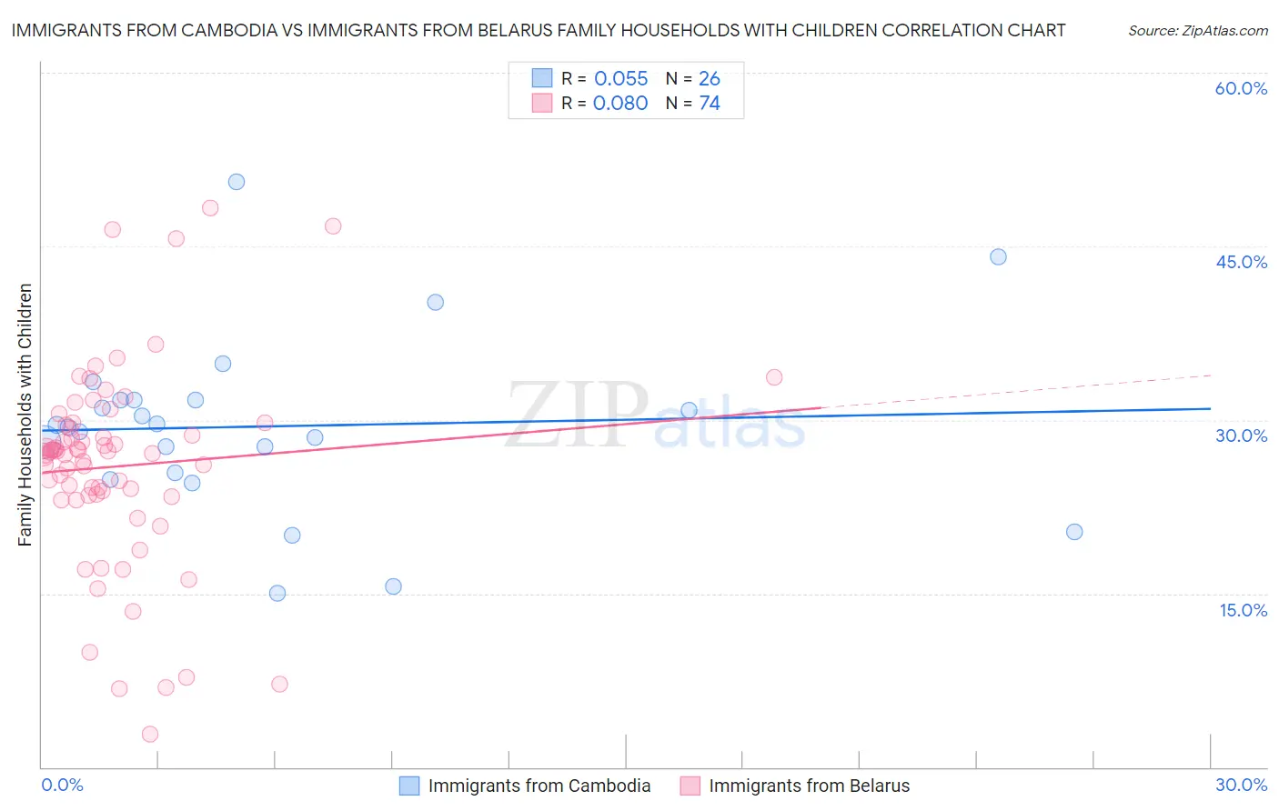 Immigrants from Cambodia vs Immigrants from Belarus Family Households with Children