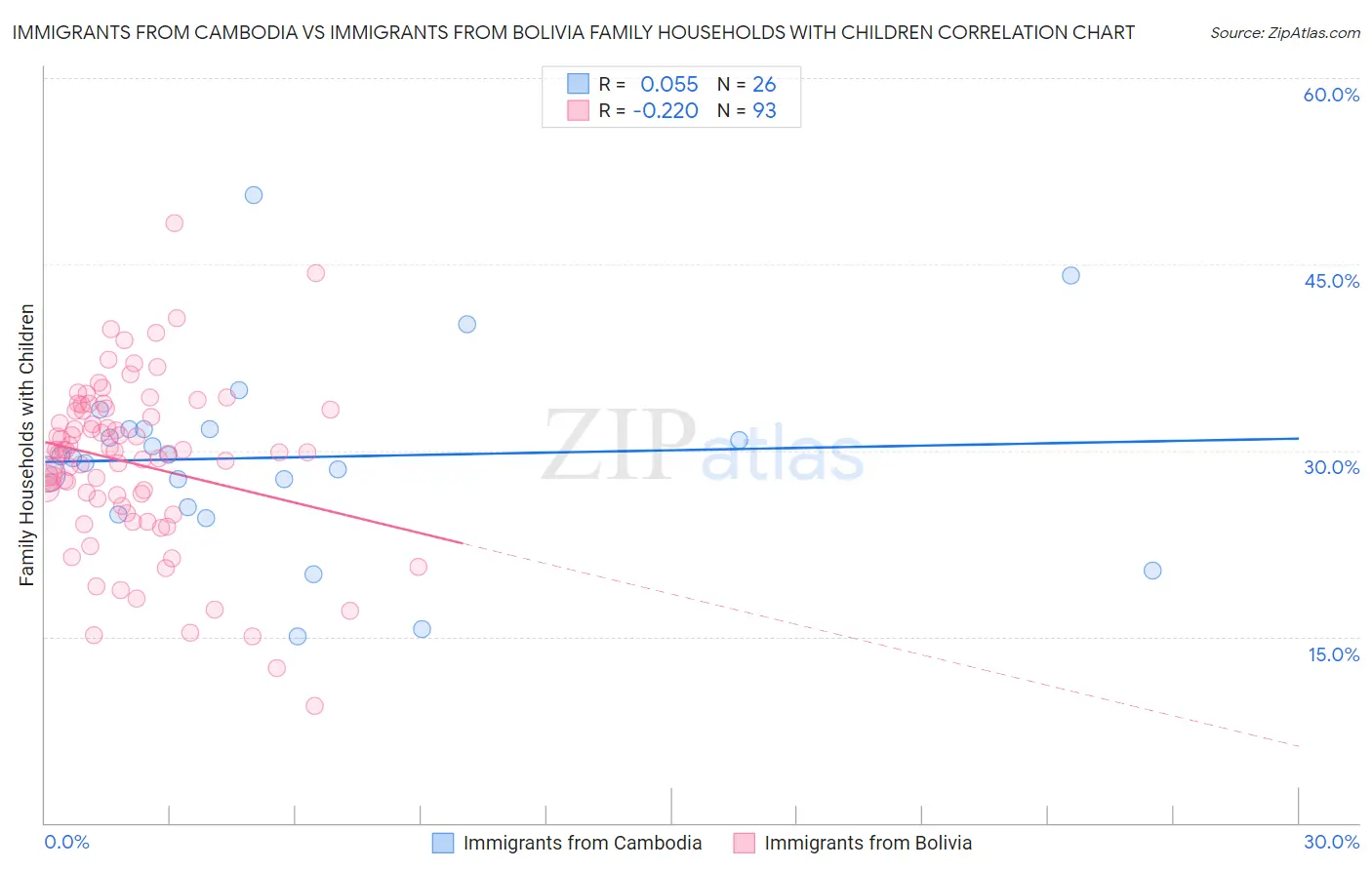 Immigrants from Cambodia vs Immigrants from Bolivia Family Households with Children