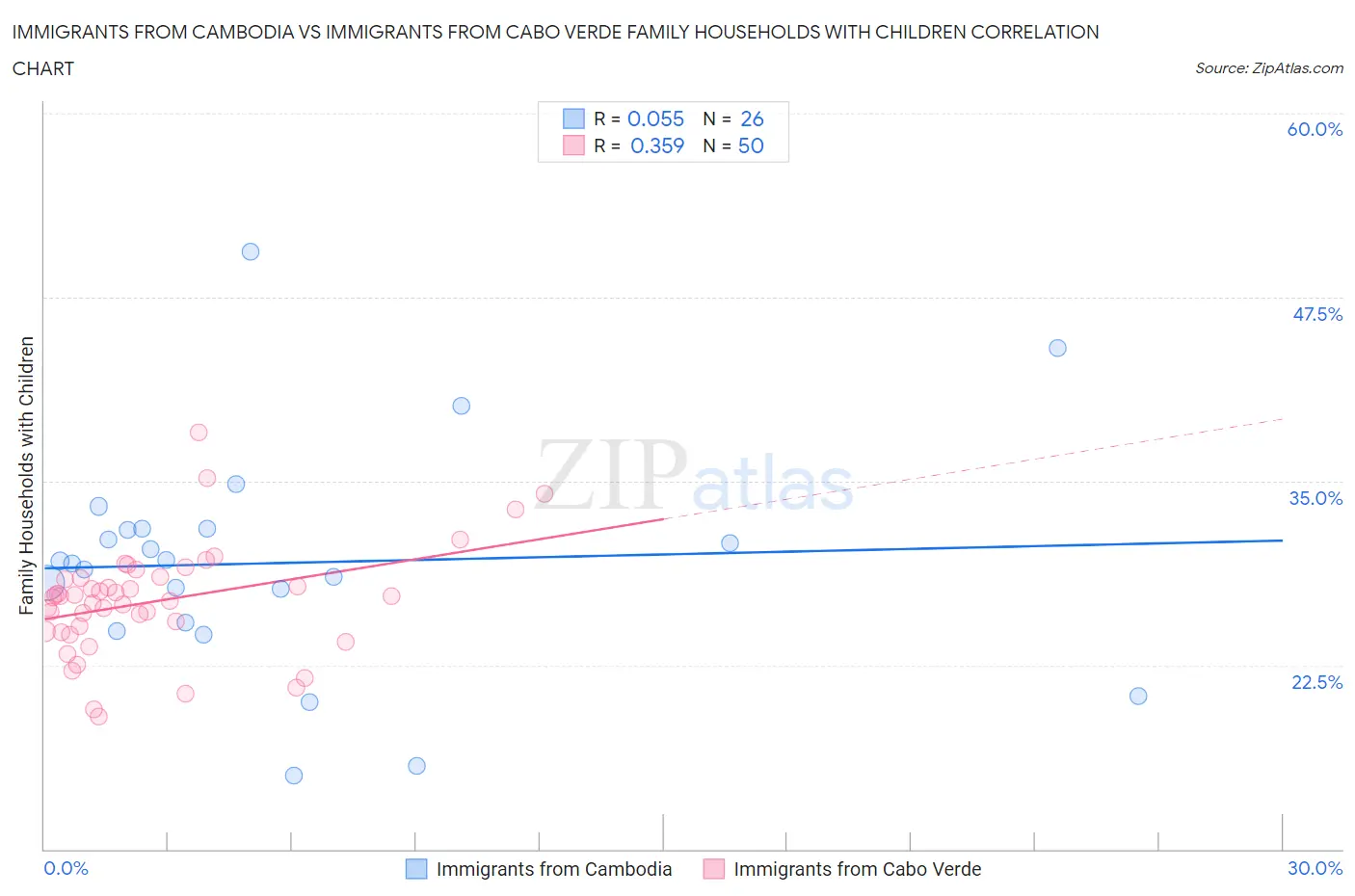 Immigrants from Cambodia vs Immigrants from Cabo Verde Family Households with Children