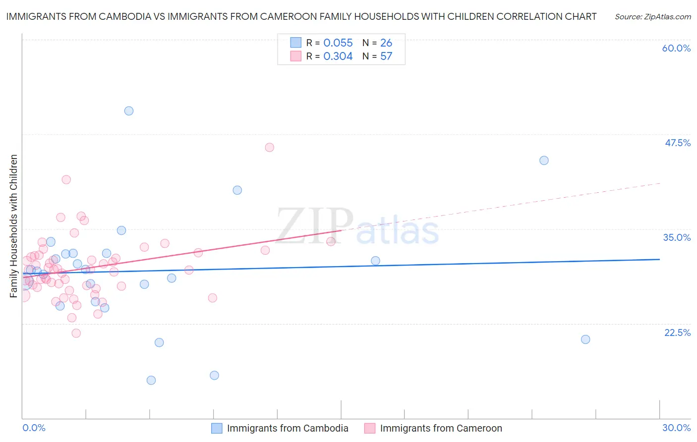 Immigrants from Cambodia vs Immigrants from Cameroon Family Households with Children