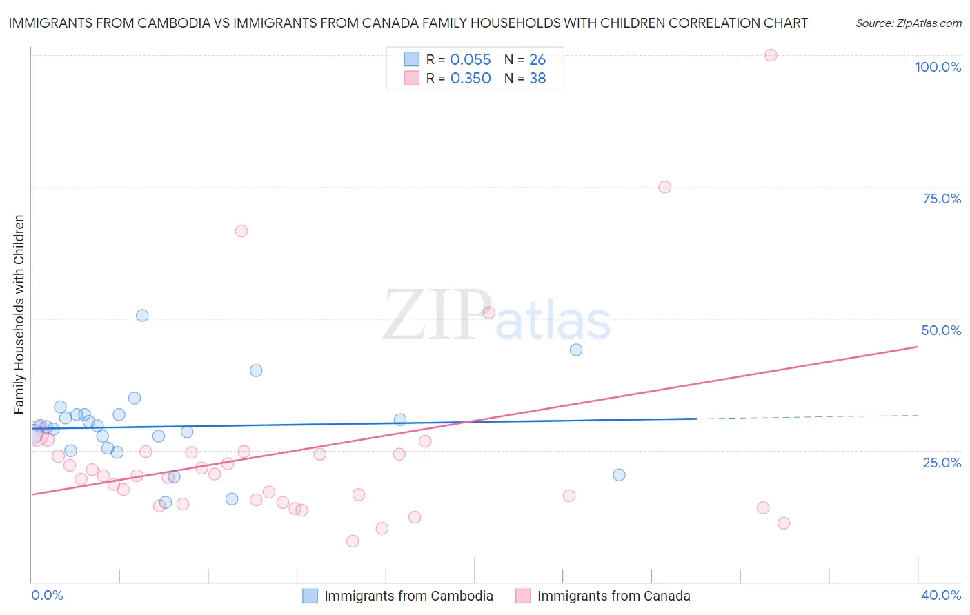Immigrants from Cambodia vs Immigrants from Canada Family Households with Children