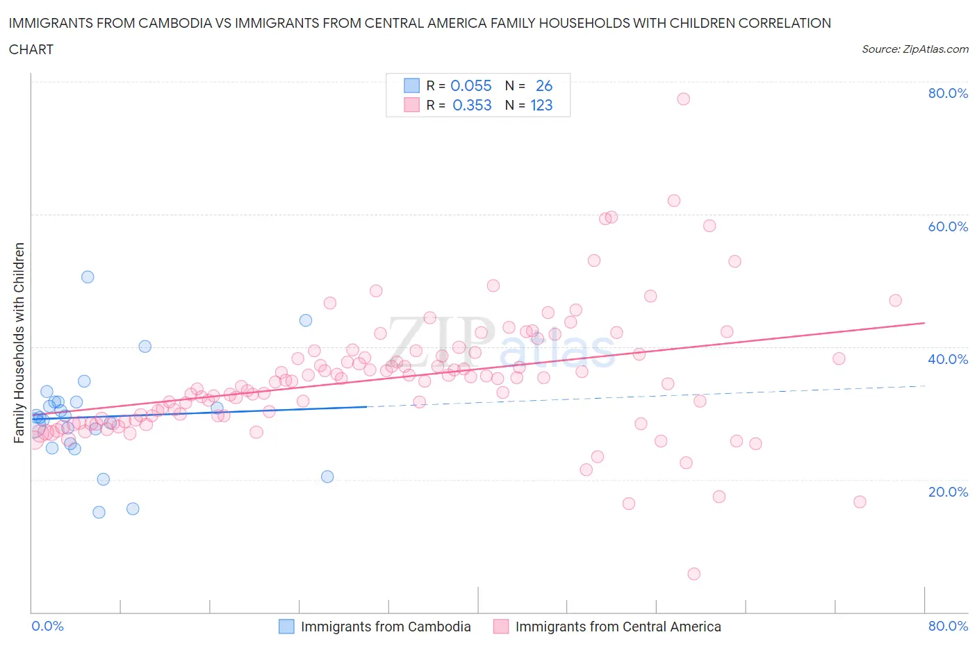 Immigrants from Cambodia vs Immigrants from Central America Family Households with Children