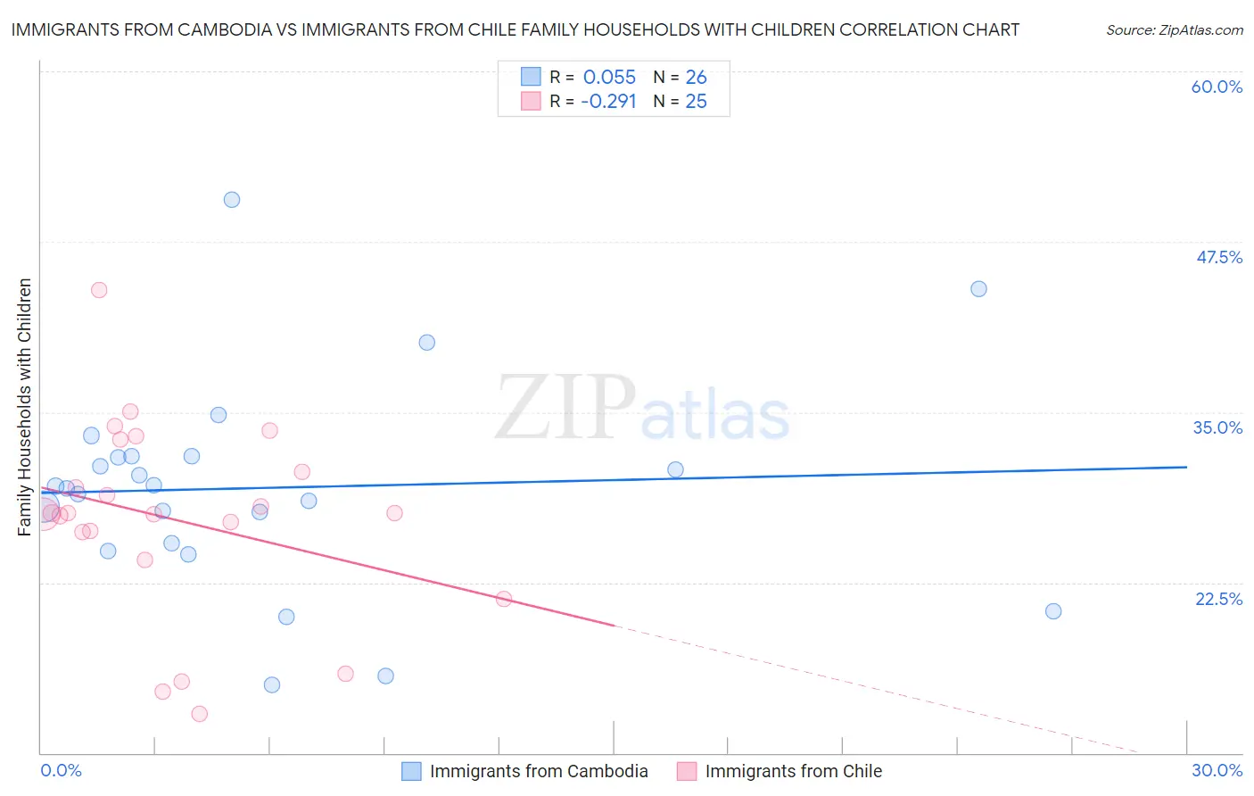 Immigrants from Cambodia vs Immigrants from Chile Family Households with Children