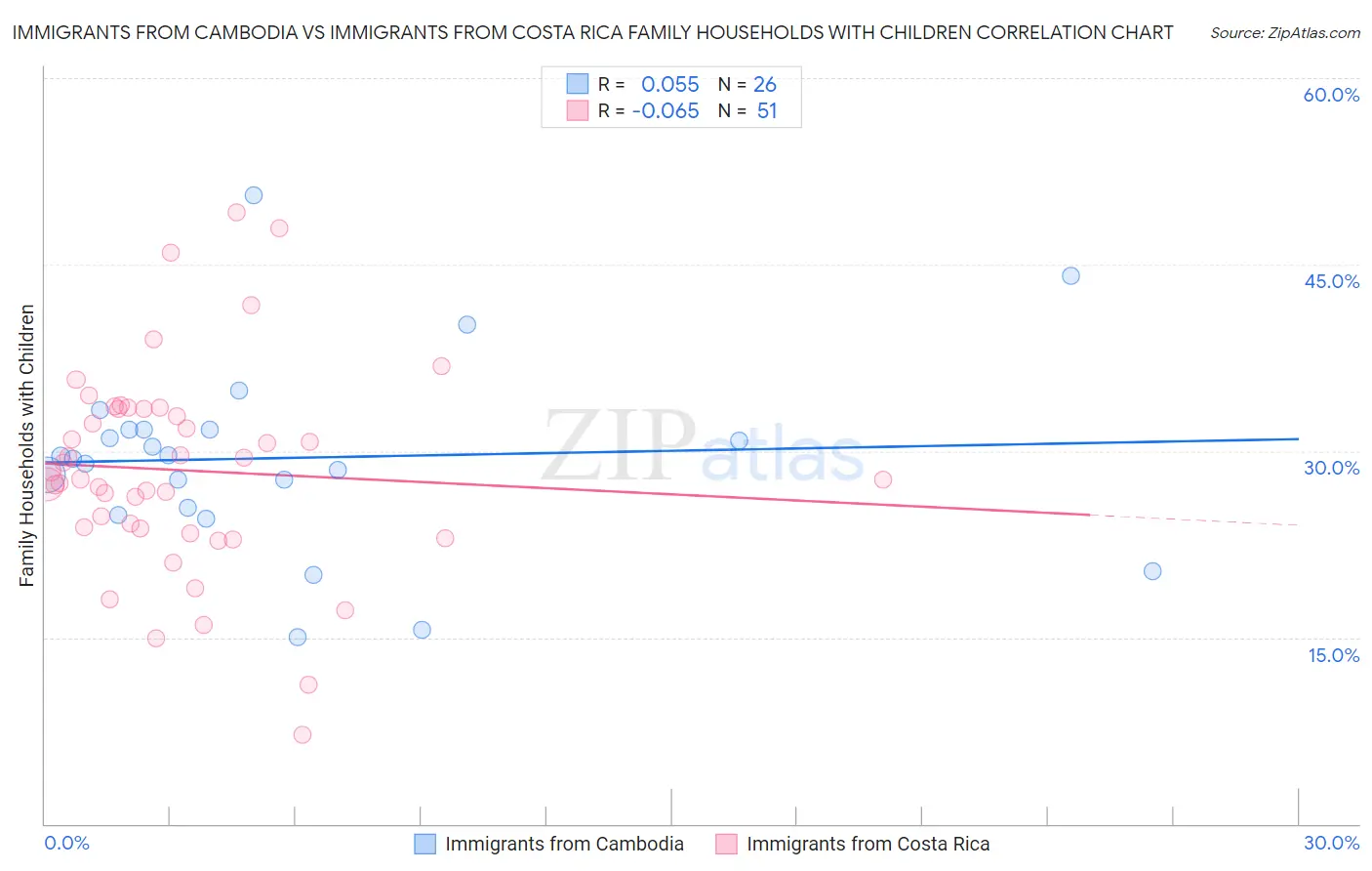 Immigrants from Cambodia vs Immigrants from Costa Rica Family Households with Children