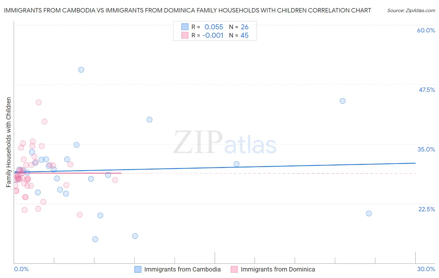 Immigrants from Cambodia vs Immigrants from Dominica Family Households with Children