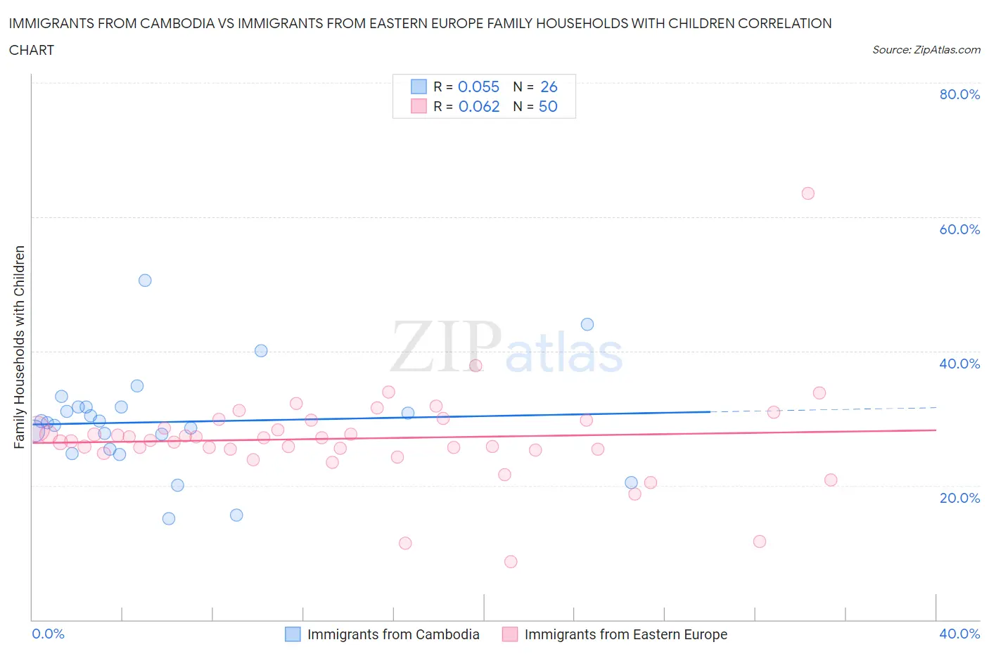 Immigrants from Cambodia vs Immigrants from Eastern Europe Family Households with Children