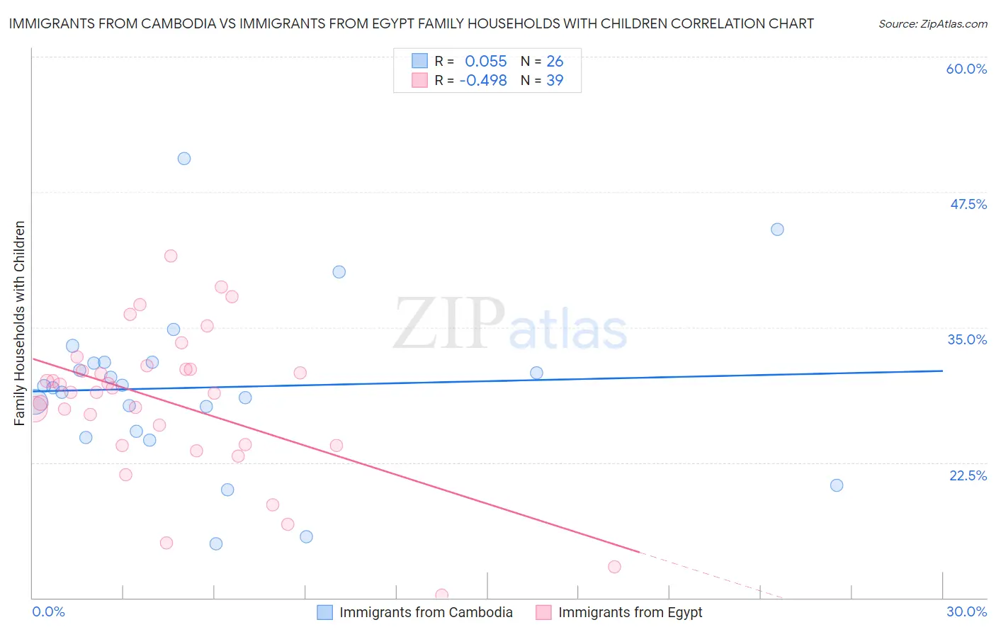 Immigrants from Cambodia vs Immigrants from Egypt Family Households with Children