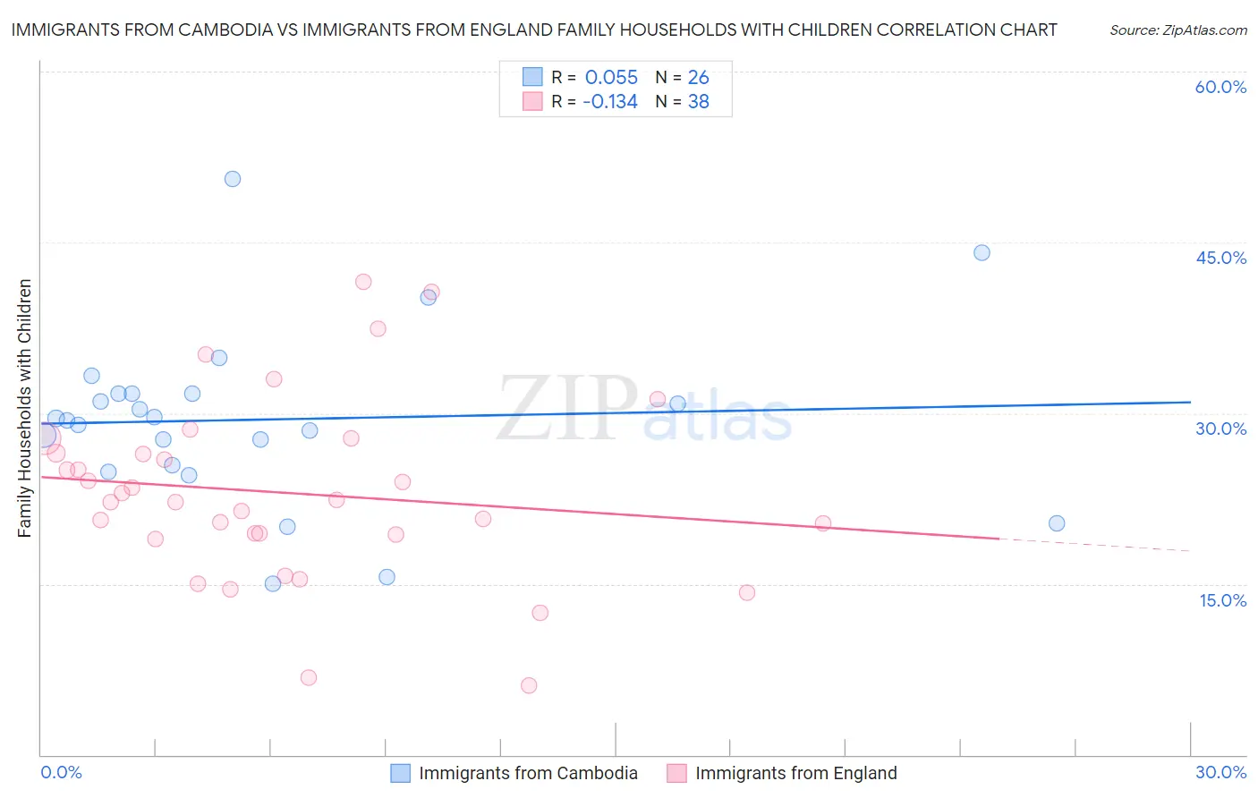 Immigrants from Cambodia vs Immigrants from England Family Households with Children