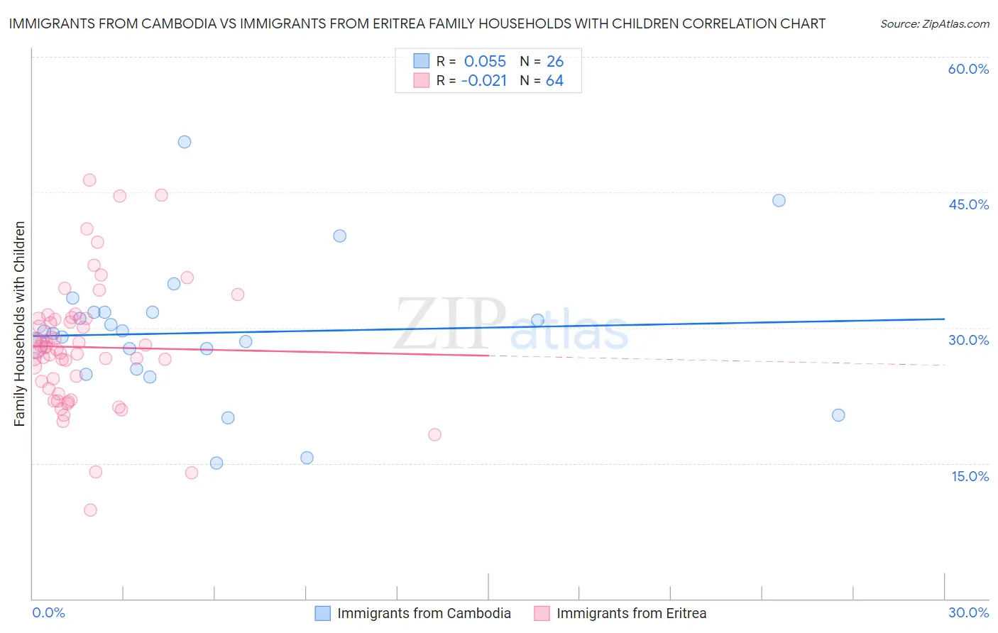 Immigrants from Cambodia vs Immigrants from Eritrea Family Households with Children