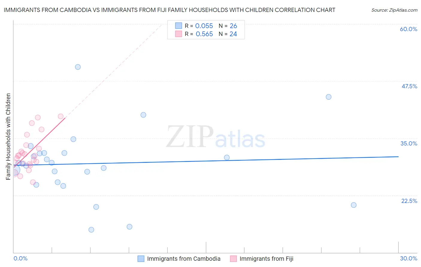 Immigrants from Cambodia vs Immigrants from Fiji Family Households with Children