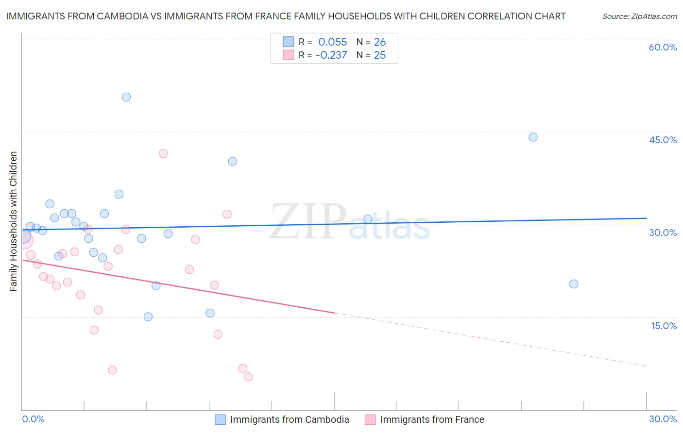 Immigrants from Cambodia vs Immigrants from France Family Households with Children