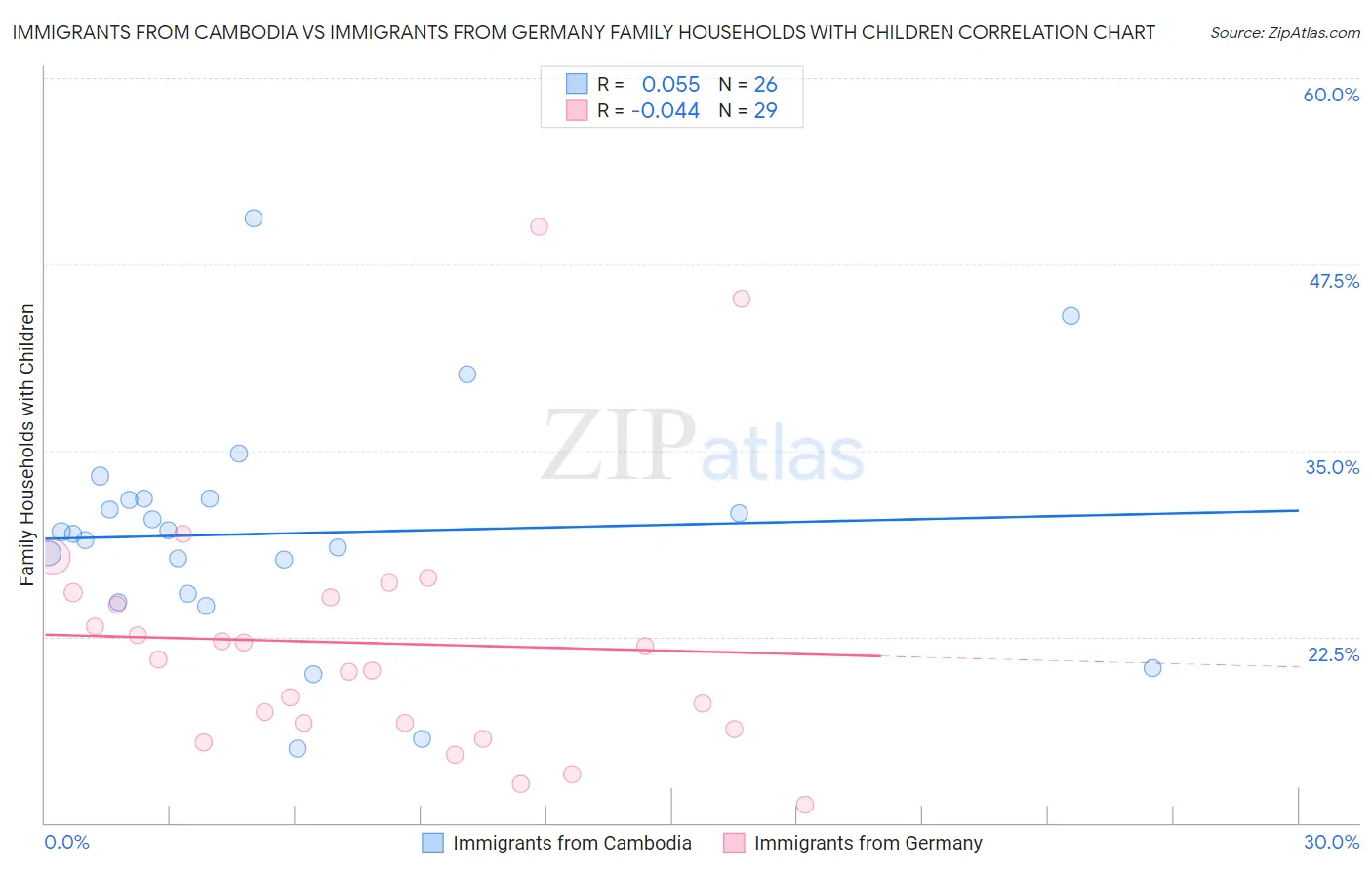 Immigrants from Cambodia vs Immigrants from Germany Family Households with Children