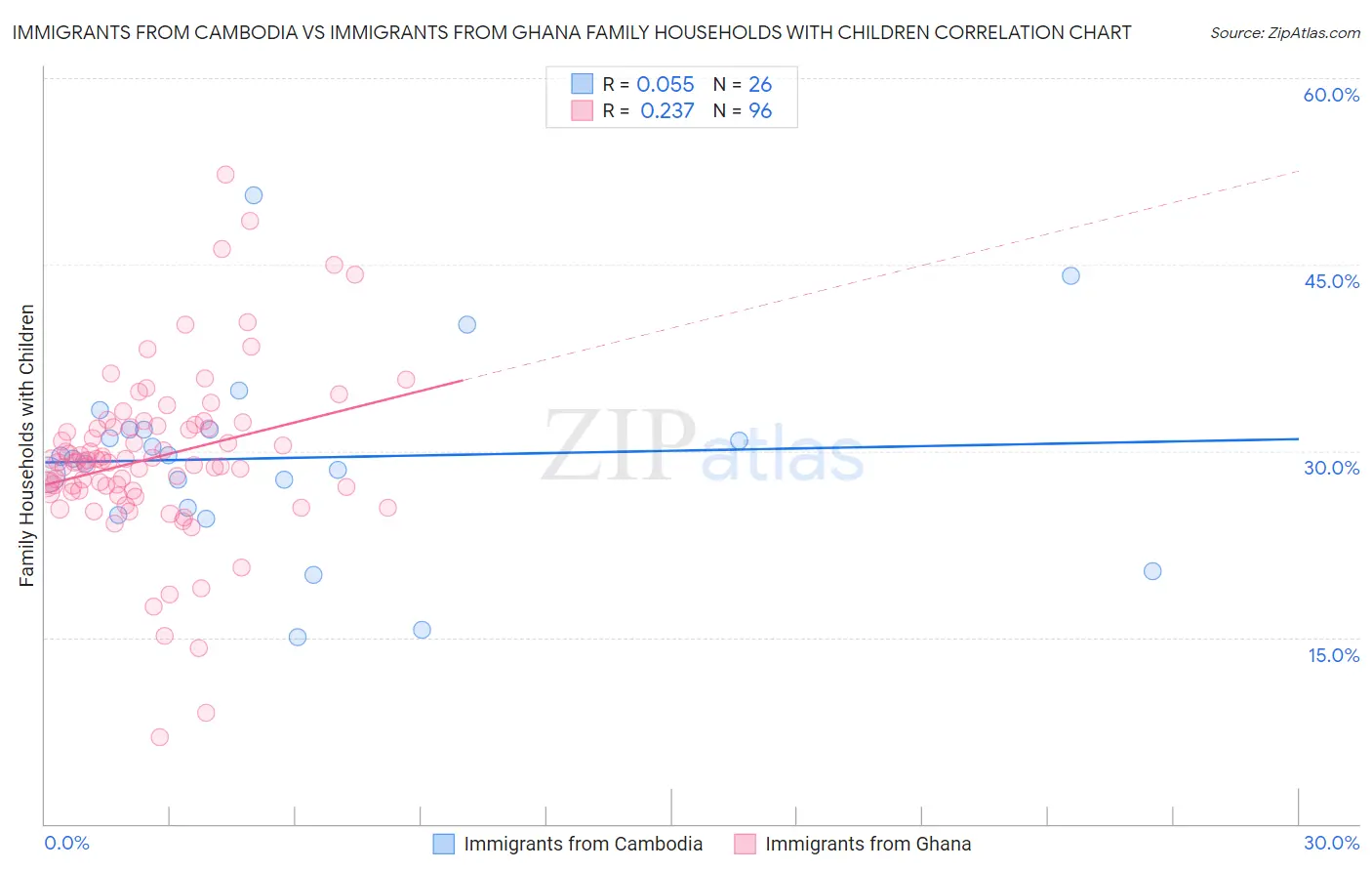 Immigrants from Cambodia vs Immigrants from Ghana Family Households with Children