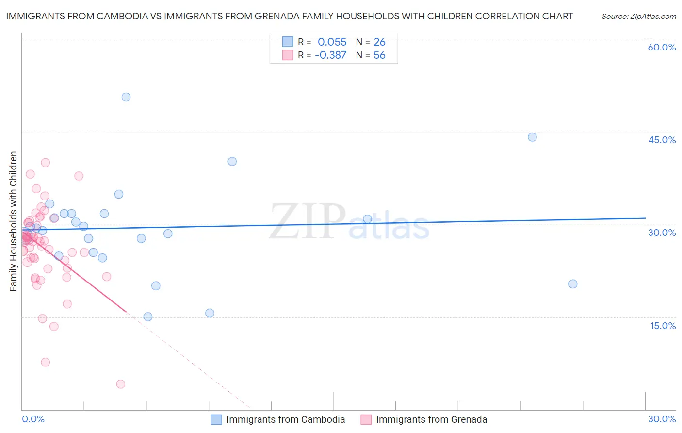 Immigrants from Cambodia vs Immigrants from Grenada Family Households with Children