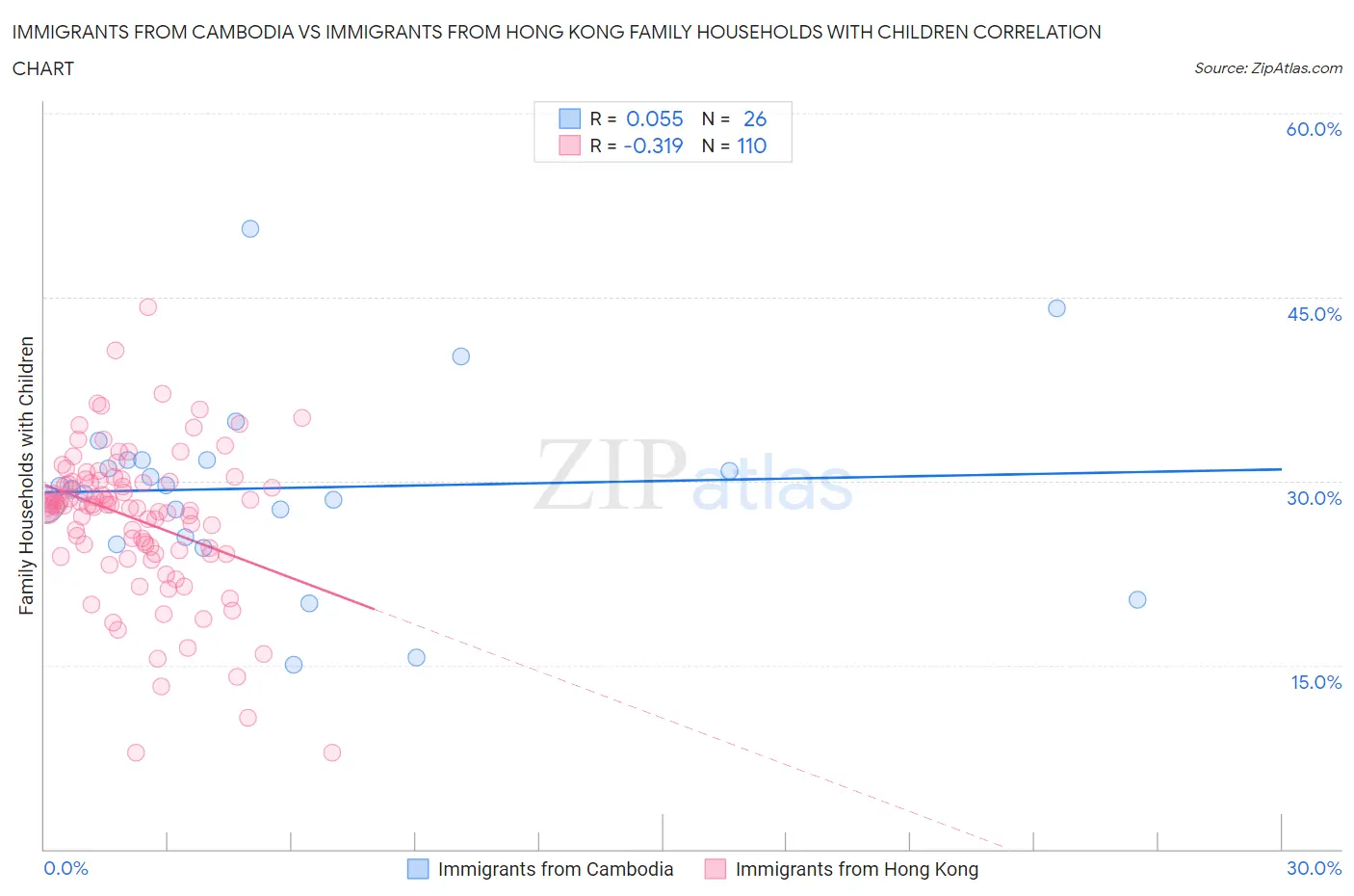 Immigrants from Cambodia vs Immigrants from Hong Kong Family Households with Children