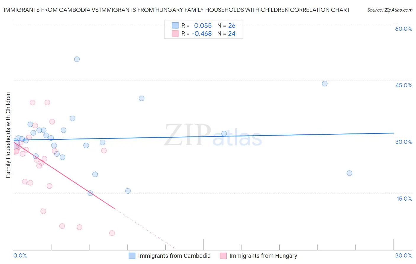 Immigrants from Cambodia vs Immigrants from Hungary Family Households with Children