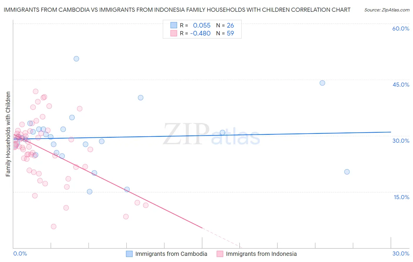 Immigrants from Cambodia vs Immigrants from Indonesia Family Households with Children